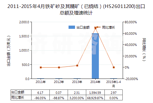2011-2015年4月鐵礦砂及其精礦（已燒結(jié)）(HS26011200)出口總額及增速統(tǒng)計(jì)